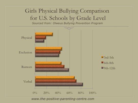 Girls Physical Bullying Comparison Graph - The Positive Parenting Centre