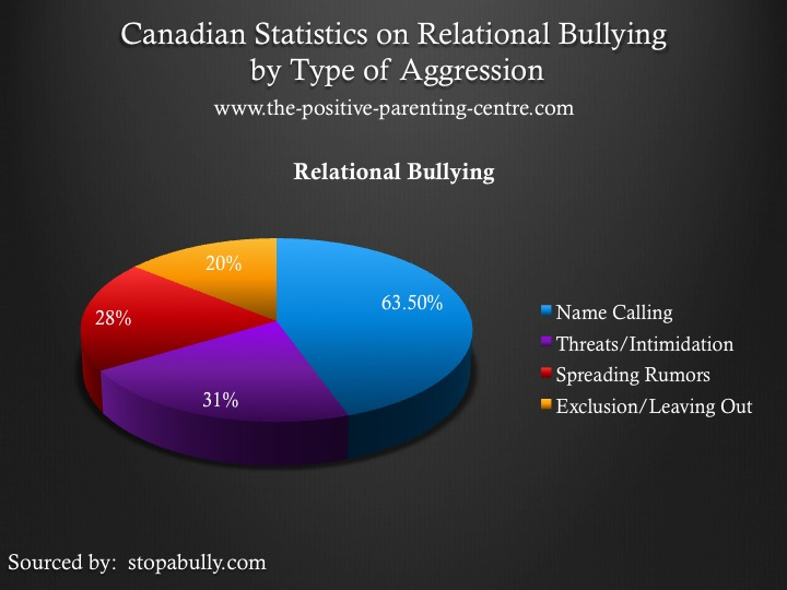 Canadian Statistics on Relational Bullying Pie Chart - The Positive Parenting Centre